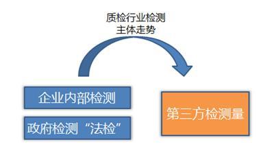 2016年质量检验检测行业重要内部数据出炉